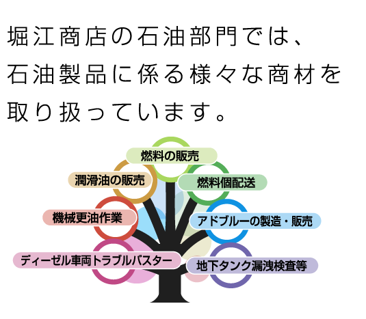 地下タンク漏洩検査等 アドブルーの製造・販売 燃料 個配送 ディーゼル車両トラブルバスター 機械更油作業 潤滑油の販売 燃料の販売 堀江商店の石油部門では、石油製品に係る様々な商材を取り扱っています。